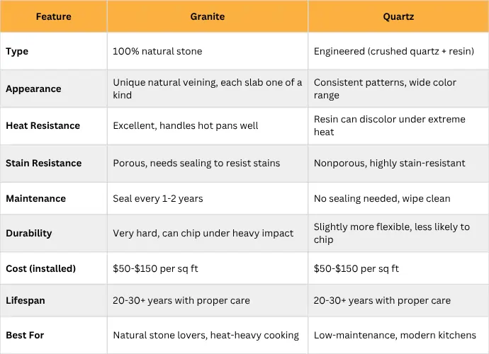 Granite vs. Quartz